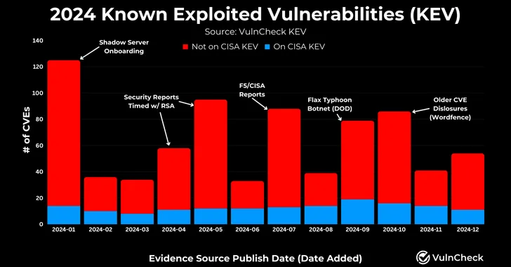 The Escalating Threat Landscape: A Deep Dive into 2024's Surge in Vulnerability Exploitation