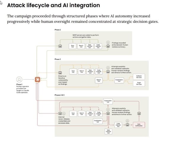 Anthropic Exposes First AI-Orchestrated Cyber Espionage: Chinese Hackers Weaponized Claude for Automated Attacks