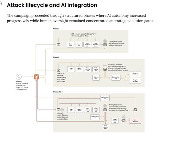 Anthropic Exposes First AI-Orchestrated Cyber Espionage: Chinese Hackers Weaponized Claude for Automated Attacks